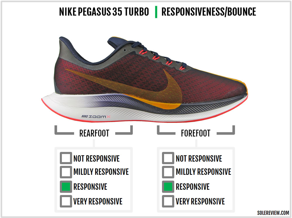 Nike Zoom Pegasus 35 Turbo Review – Solereview