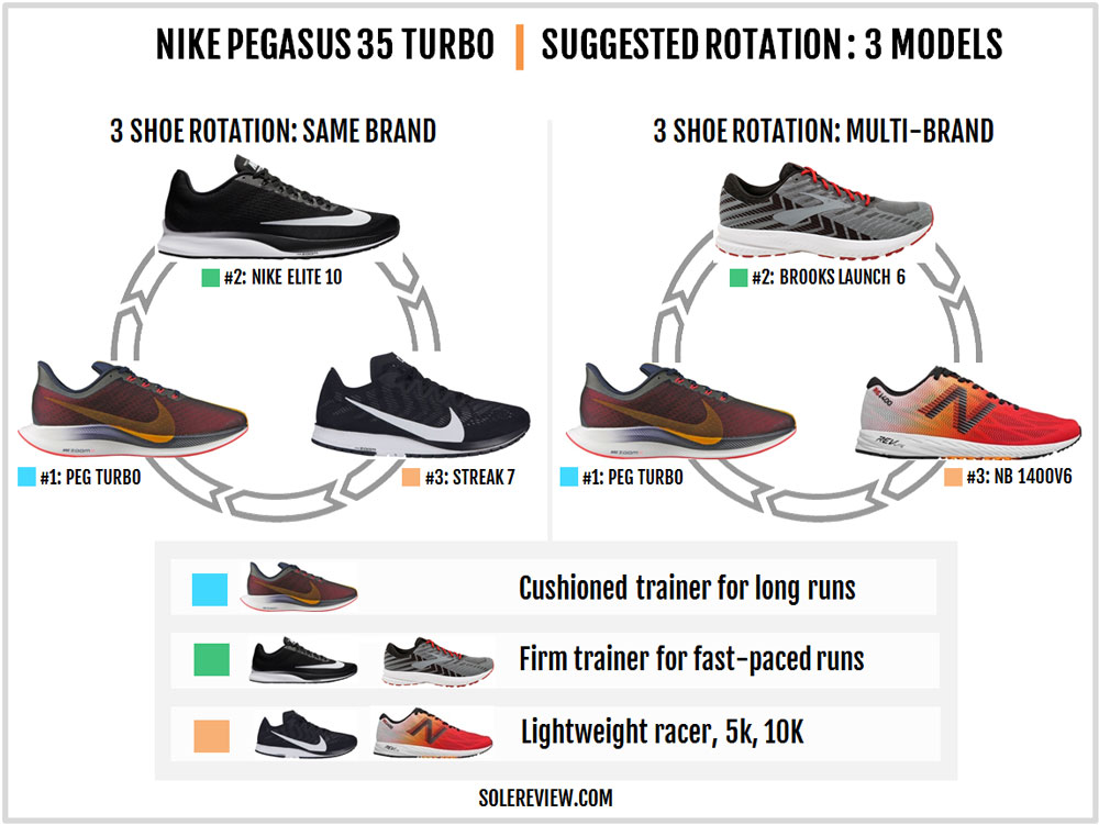 Nike epic react flyknit vs pegasus 35 turbo best sale