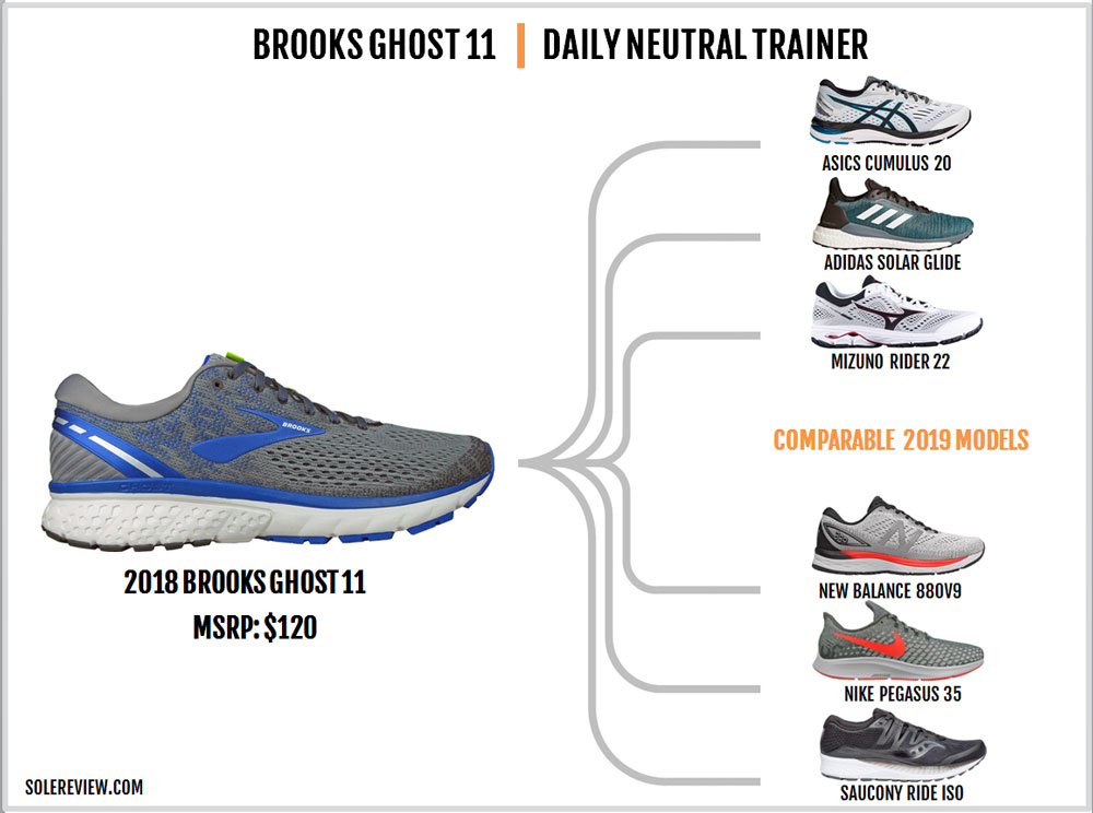 Brooks Ghost 11 Review | Solereview