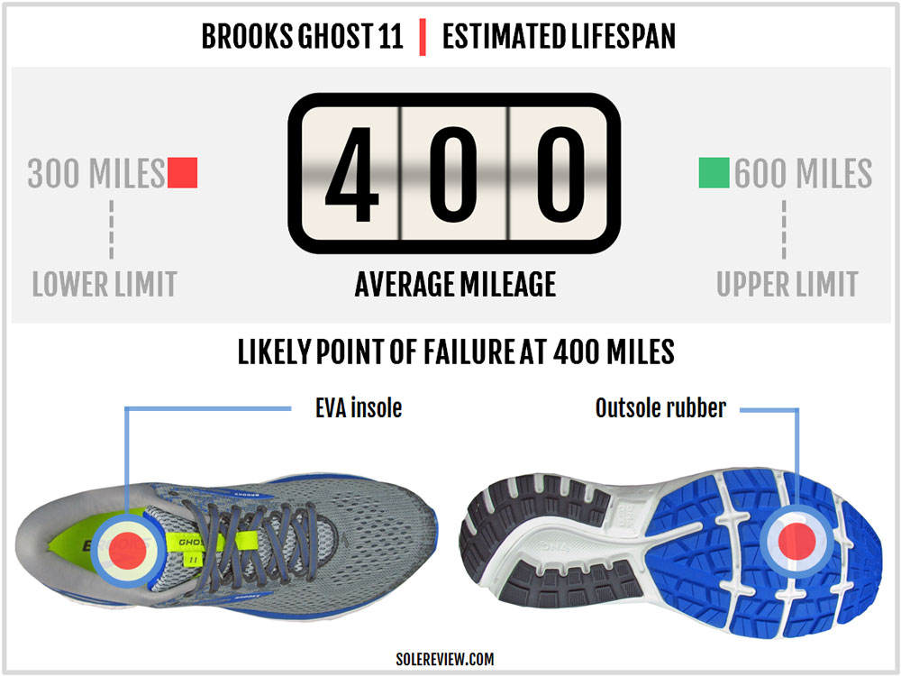 brooks ghost 11 solereview