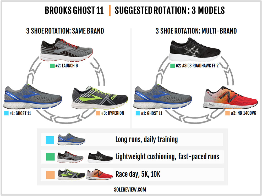 brooks launch vs glycerin