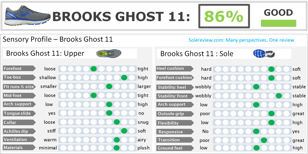 Brooks_Ghost_11_score