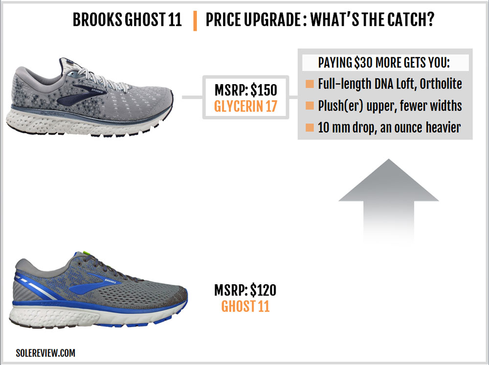 brooks glycerin 17 vs ghost 11