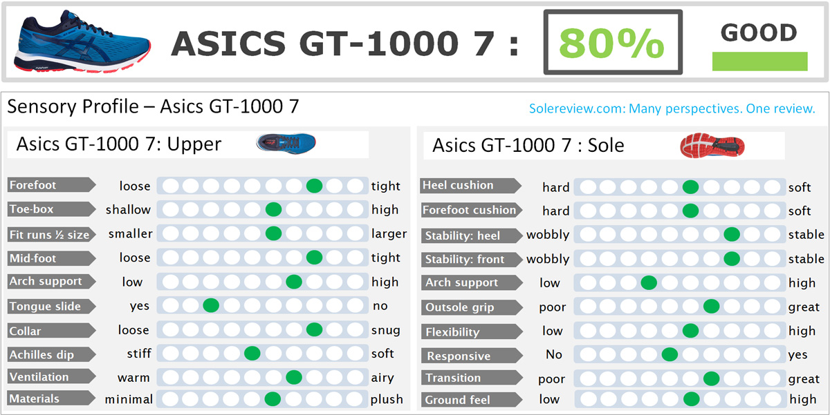 Pessimistisch Knooppunt Wat mensen betreft Asics GT-1000 7 Review | Solereview