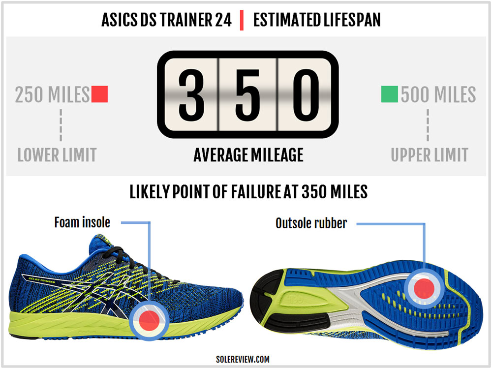 Asics Gel-DS Trainer Review | Solereview