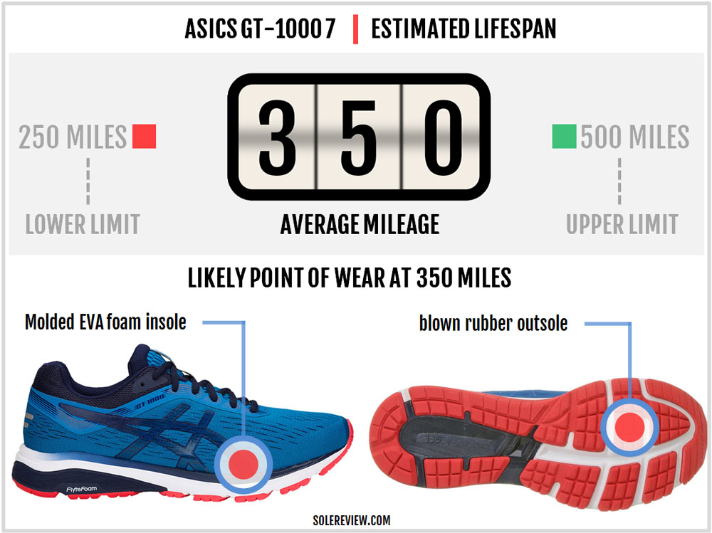 Pessimistisch Knooppunt Wat mensen betreft Asics GT-1000 7 Review | Solereview