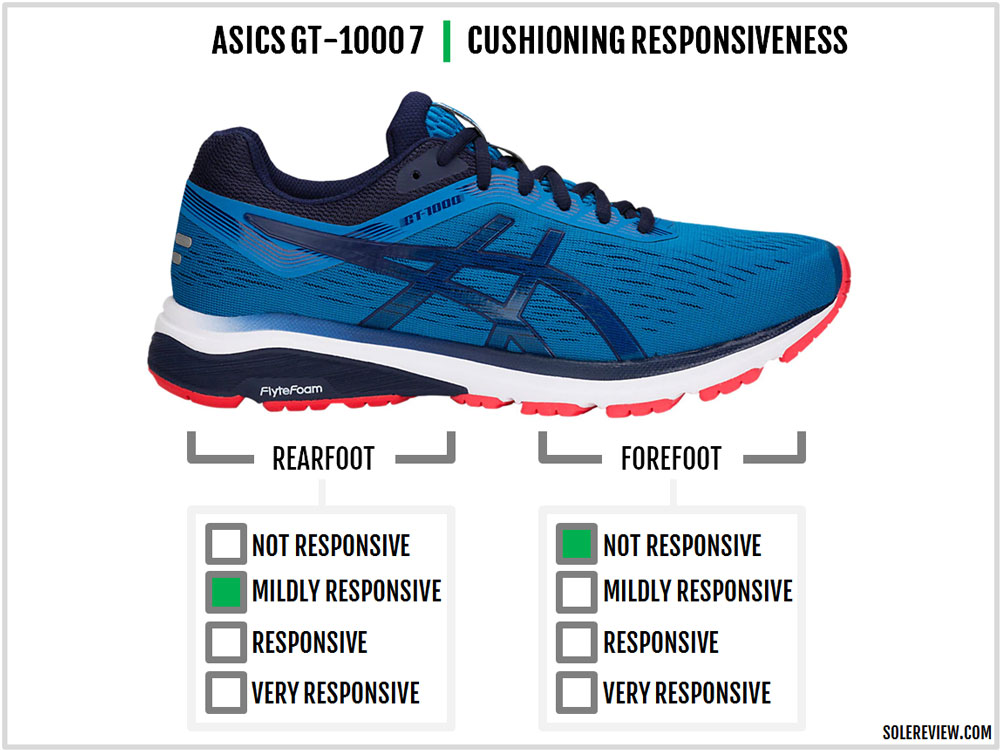 Evacuación Hablar en voz alta pecador Asics GT-1000 7 Review | Solereview