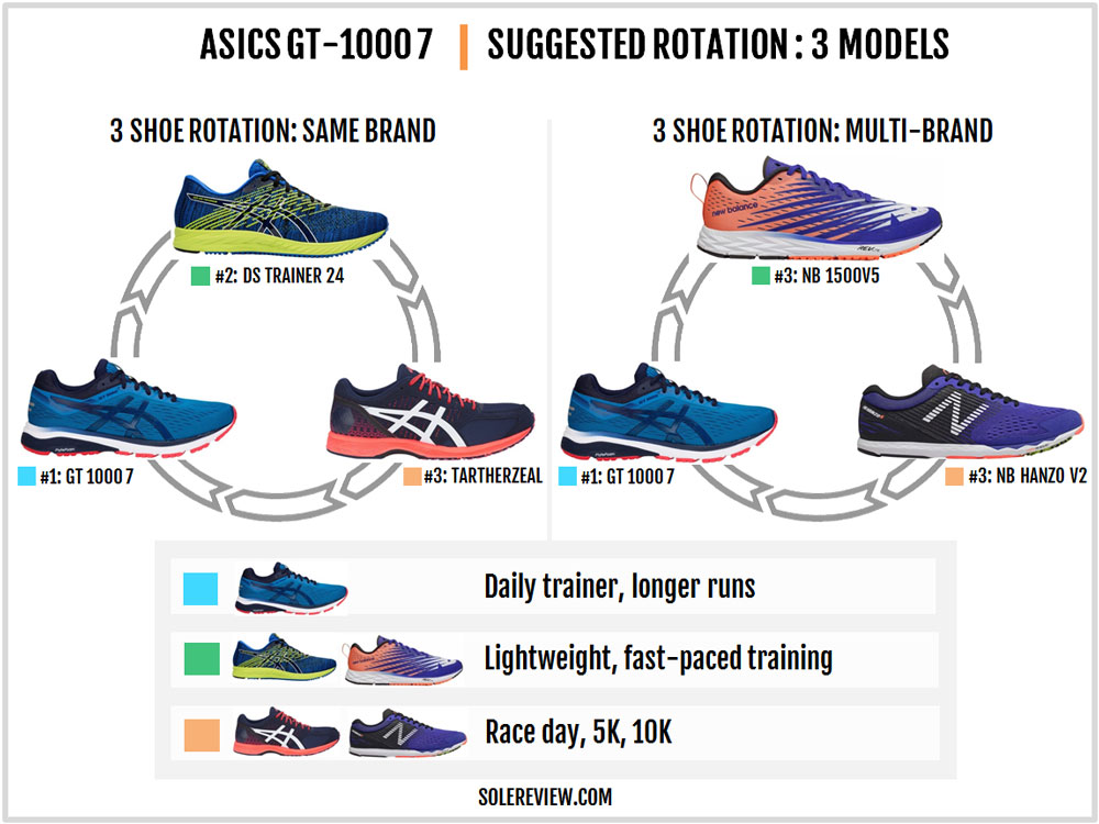 asics gt 10000 7