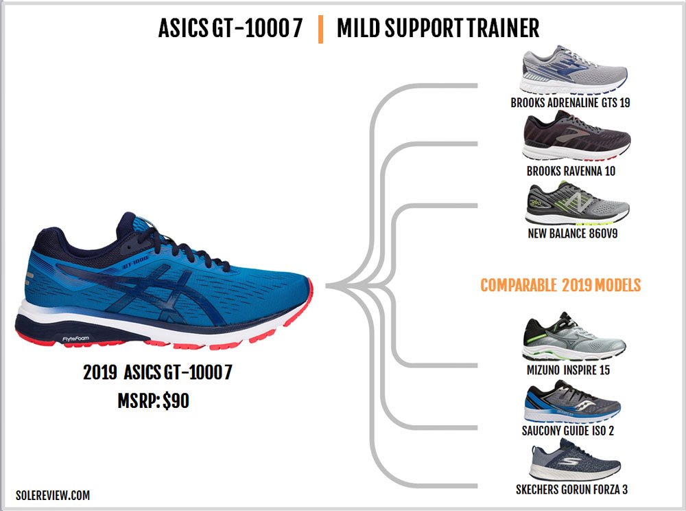 asics gt 1000 v7