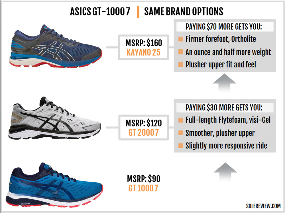 saucony guide 7 vs asics gt 1000