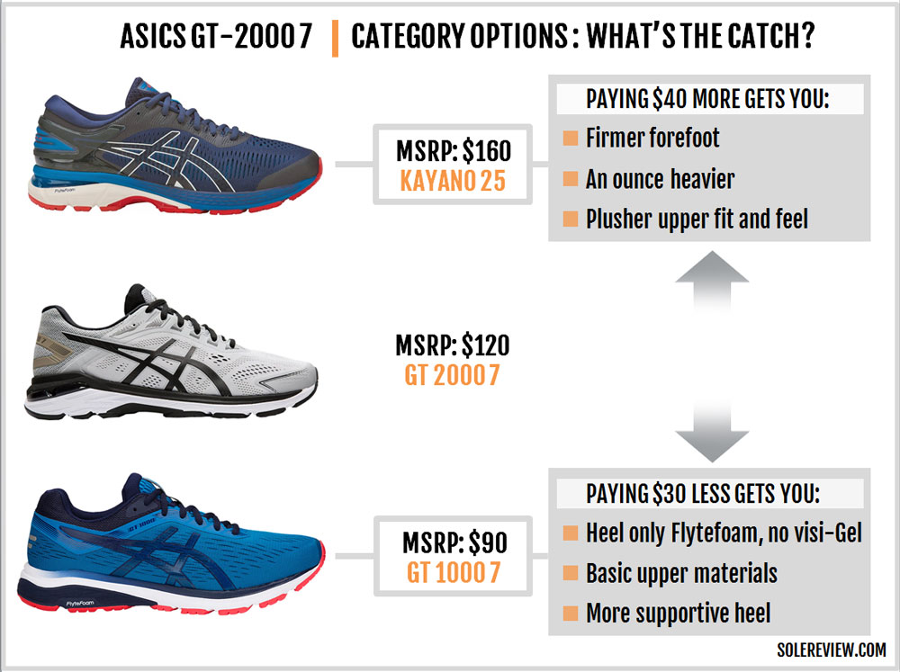 saucony guide 7 vs asics gt 1000