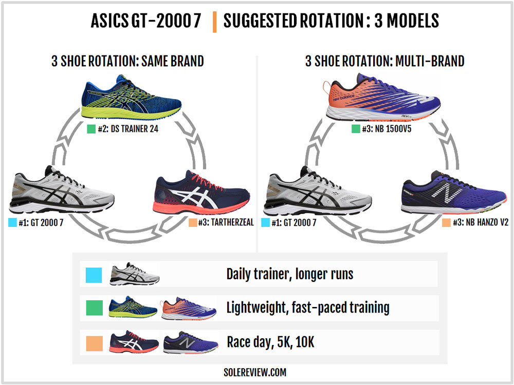 gt 2000 7 vs kayano 25