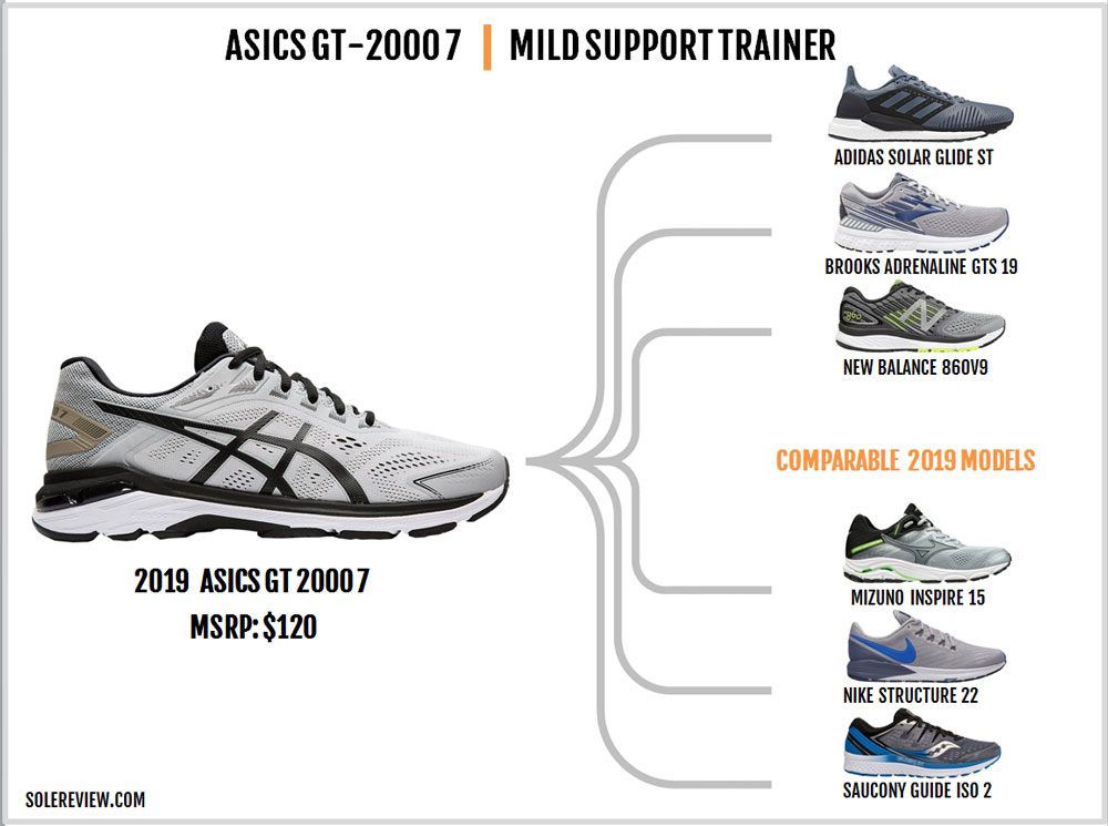 difference asics gt 1000 and 2000