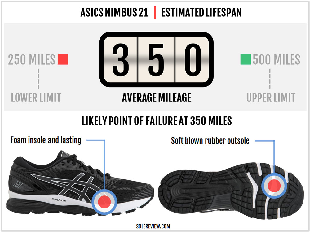 adidas ultra boost 19 vs asics nimbus 21