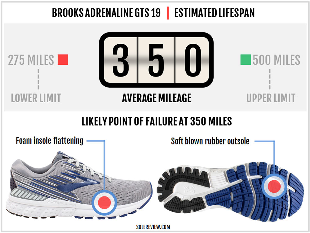 brooks adrenaline gts 19 solereview