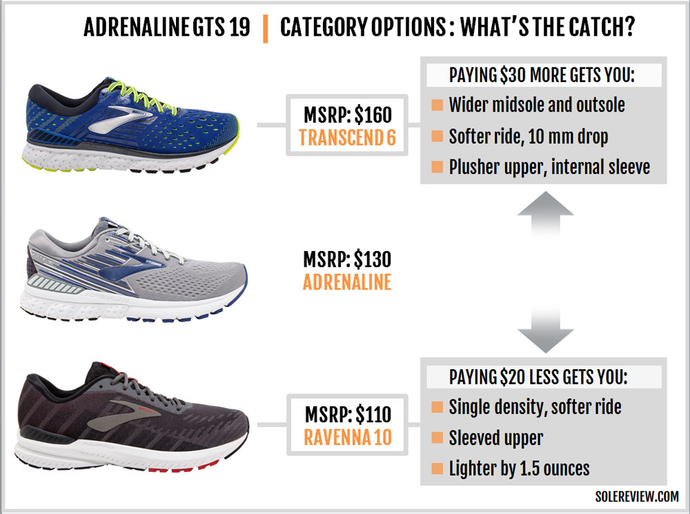 brooks ghost 12 vs adrenaline off 64 