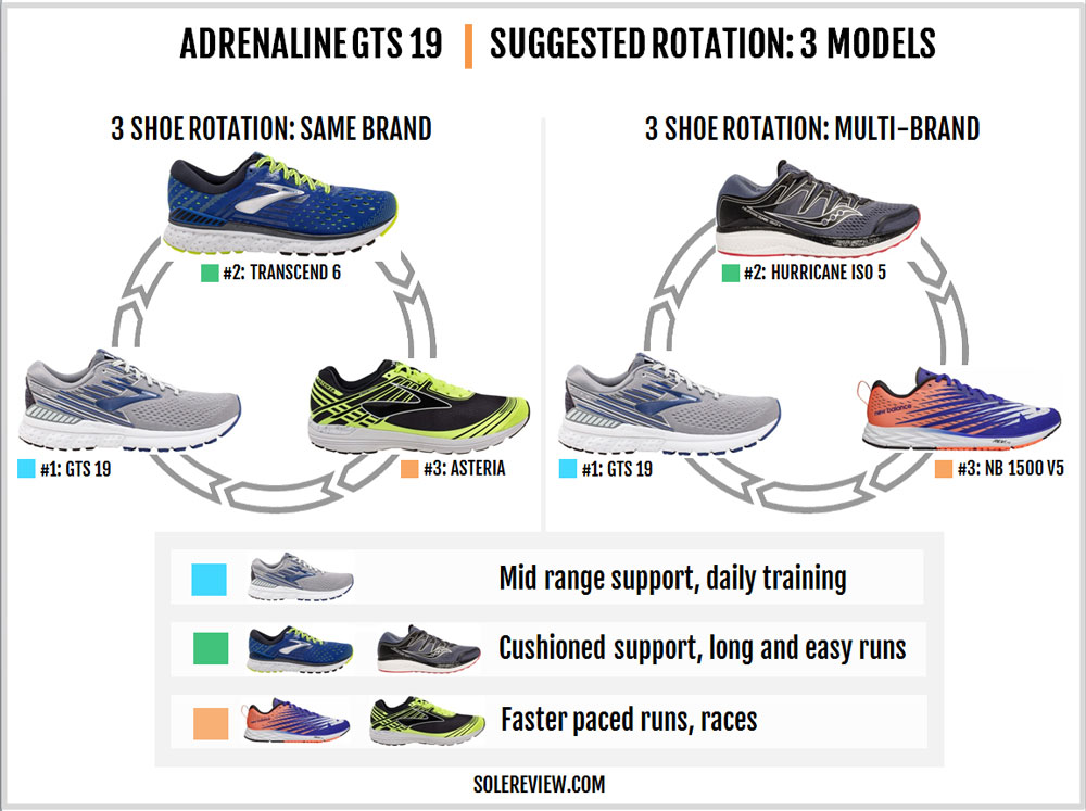 difference between brooks adrenaline 19 and 20