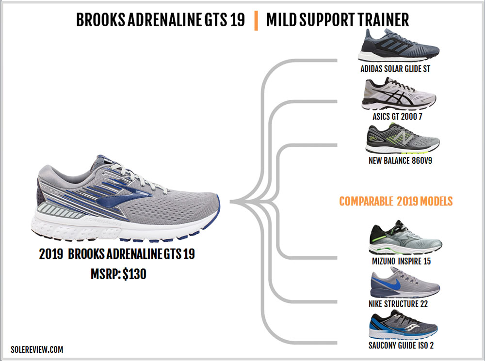 brooks adrenaline gts 19 weight