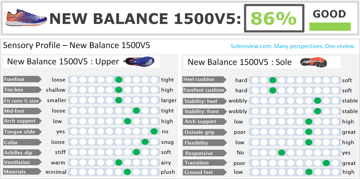 estafa Acelerar Nueva Zelanda New Balance 1500V5 Review | Solereview