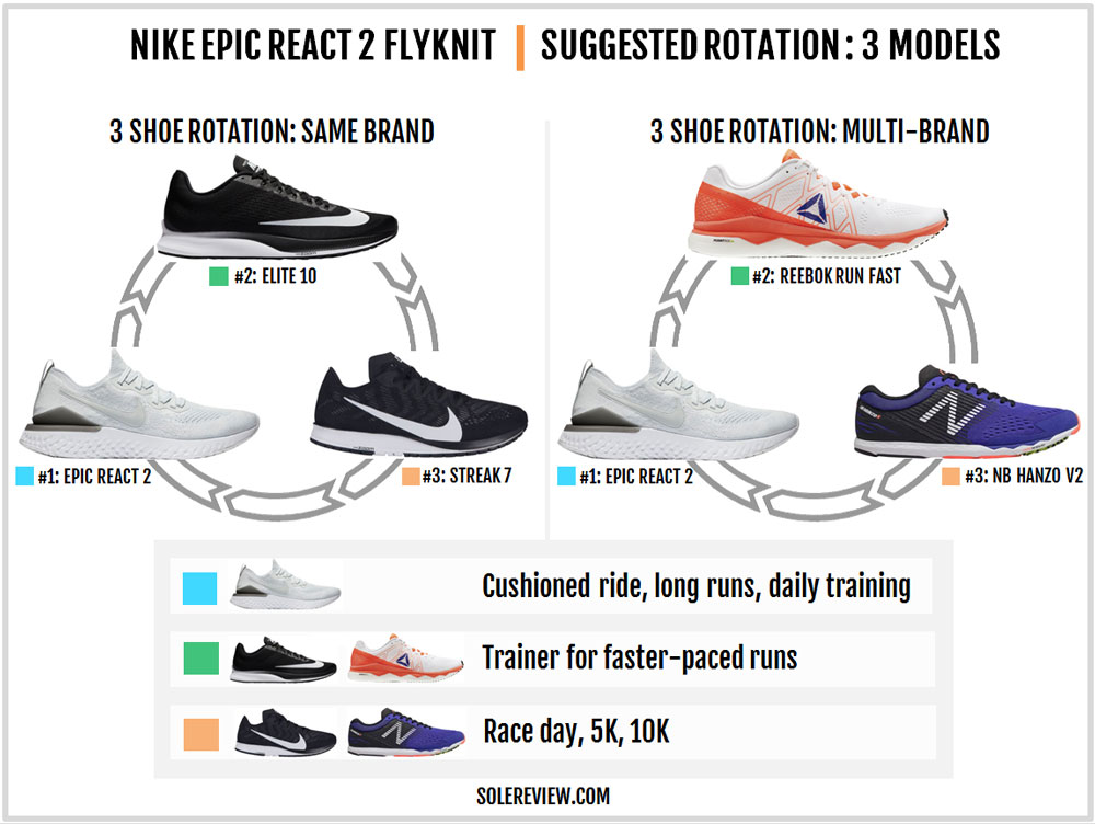 nike pegasus 36 vs epic react 2