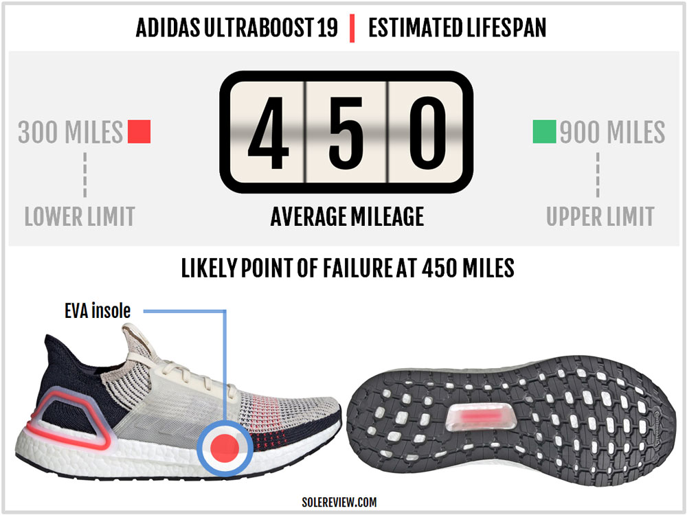 adidas_UltraBoost_19_durability