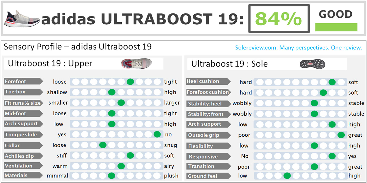 Adidas Ultraboost 19 Review Solereview