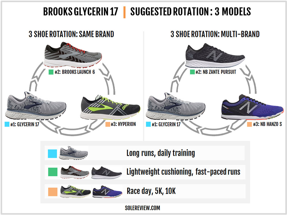 saucony triumph vs brooks glycerin 