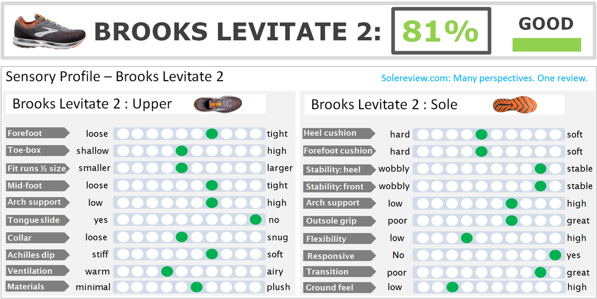 Brooks_Levitate_2_score