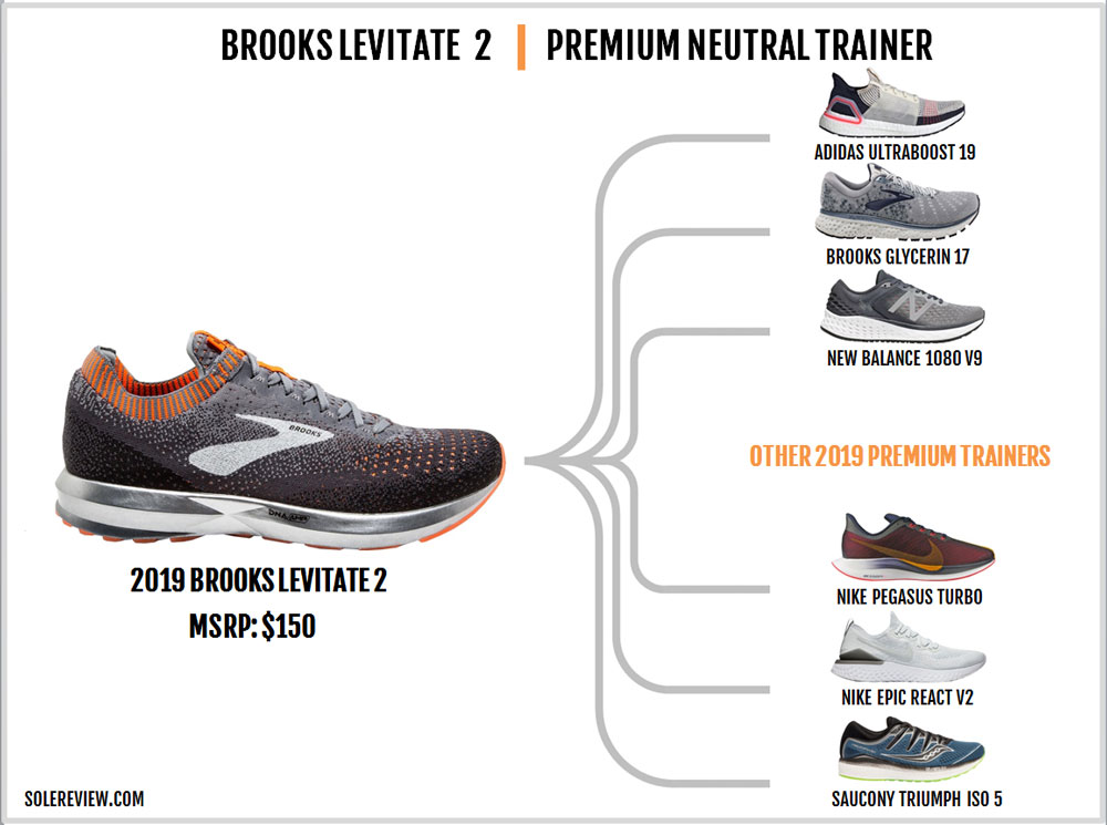 brooks levitate 2 vs ghost 11