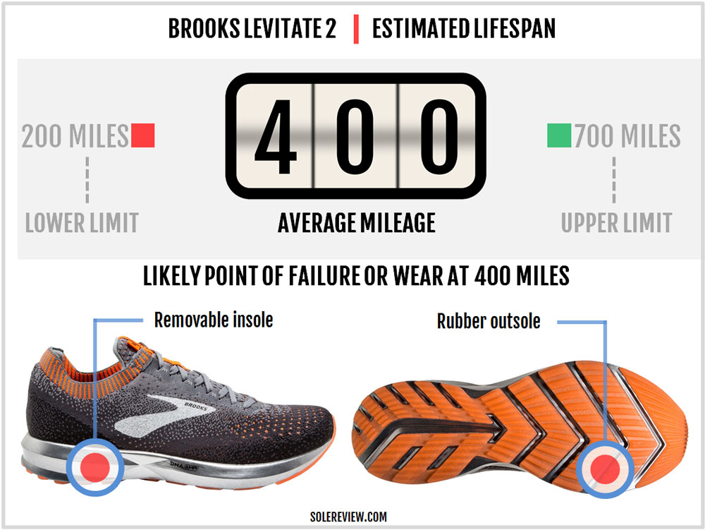 brooks men's levitate 2 review