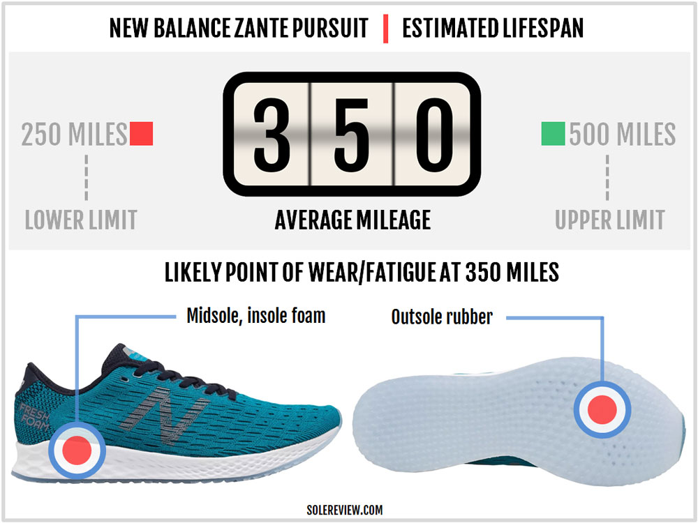 New Balance Fresh Foam Zante Pursuit Review – Solereview