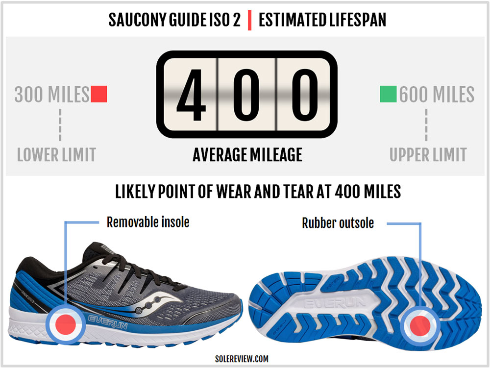 saucony iso 3 vs iso 2