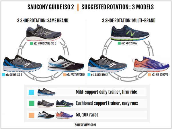 Saucony Guide ISO 2 Review | Solereview