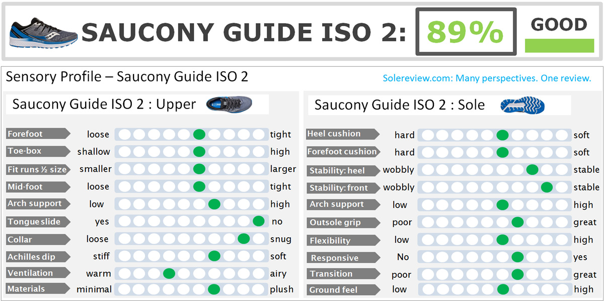 Saucony Guide ISO 2 Review – Solereview