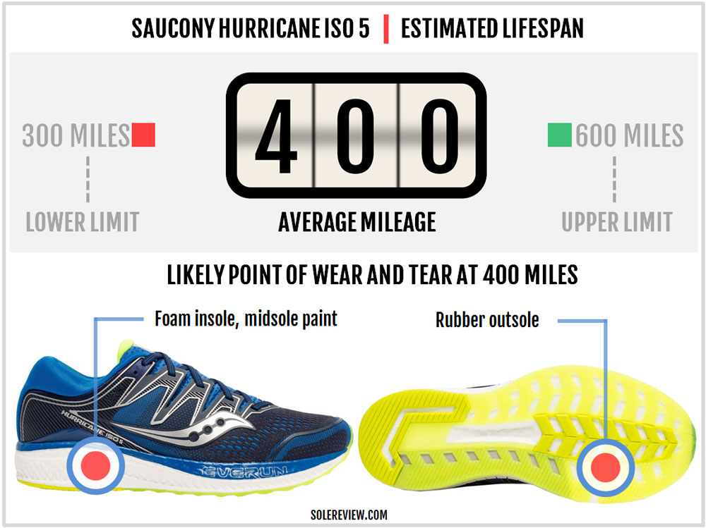 saucony triumph vs hurricane