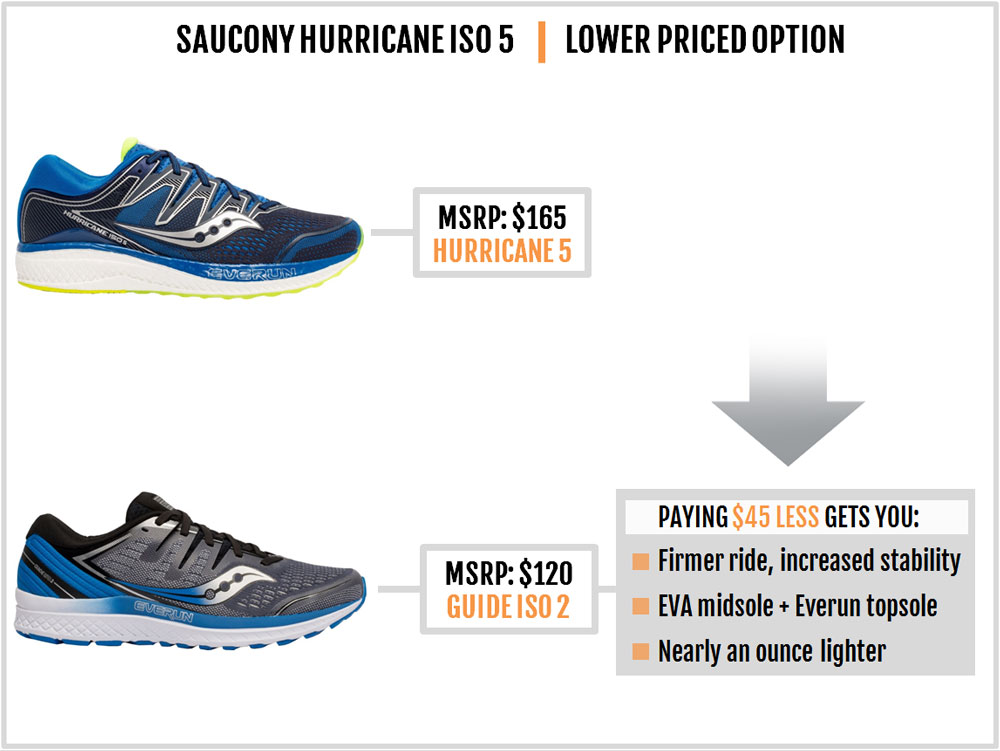 test saucony hurricane iso 5