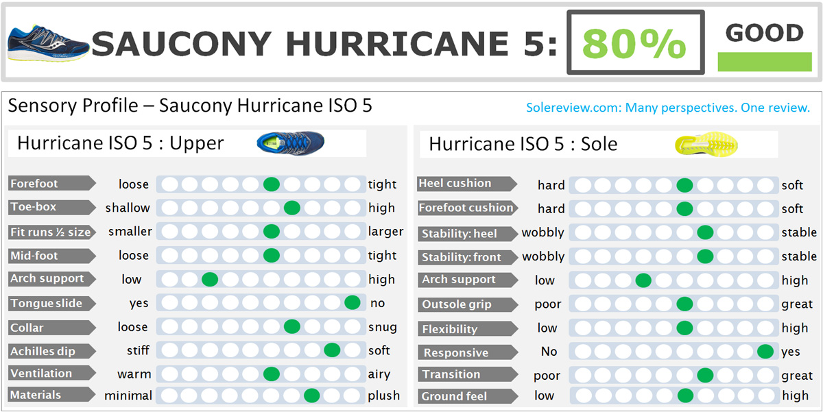 saucony triumph iso 5 solereview