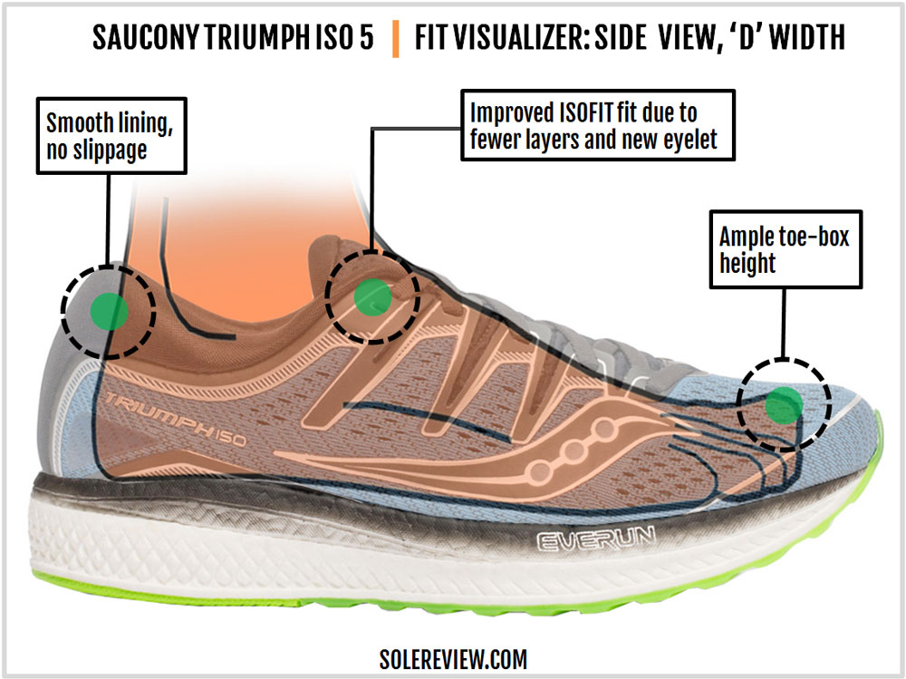 saucony triumph iso 5 vs iso 4