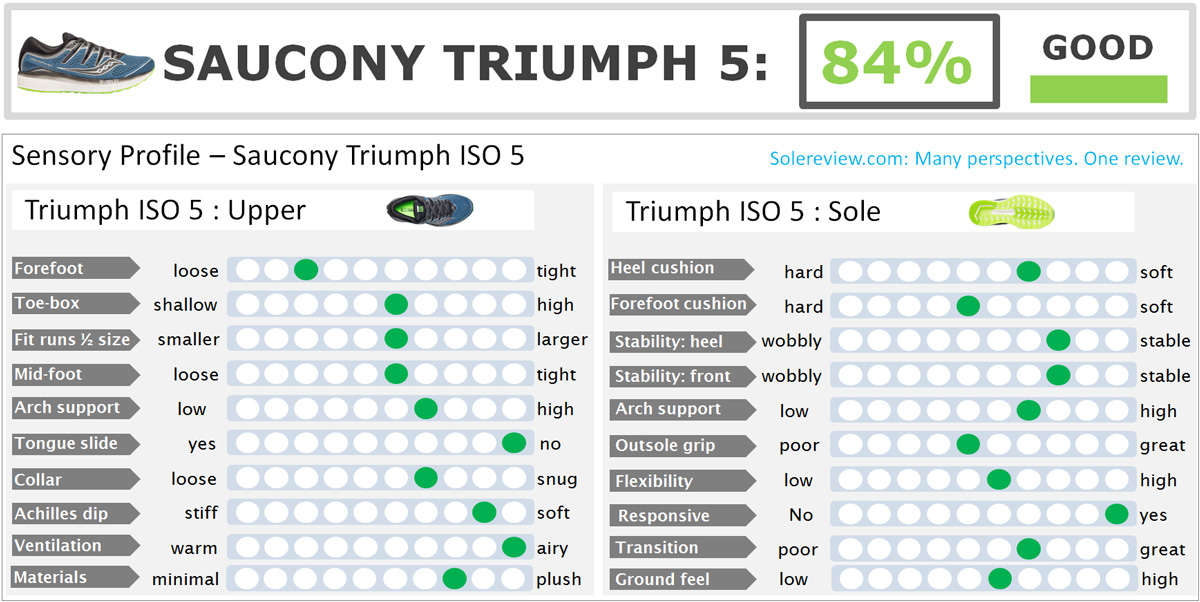 Saucony_Triumph_ISO_5_score