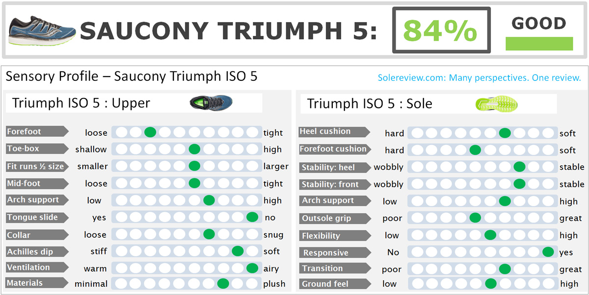 saucony triumph iso 5 solereview