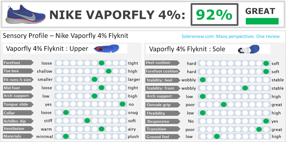 Nike_Vaporfly_4%_Flyknit_score