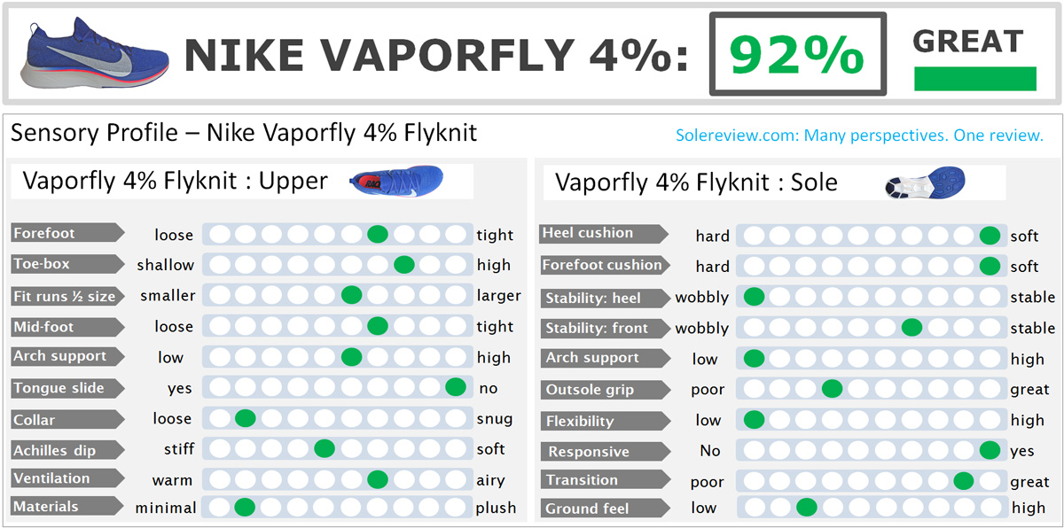 Nike Vaporfly 4% Flyknit Review 