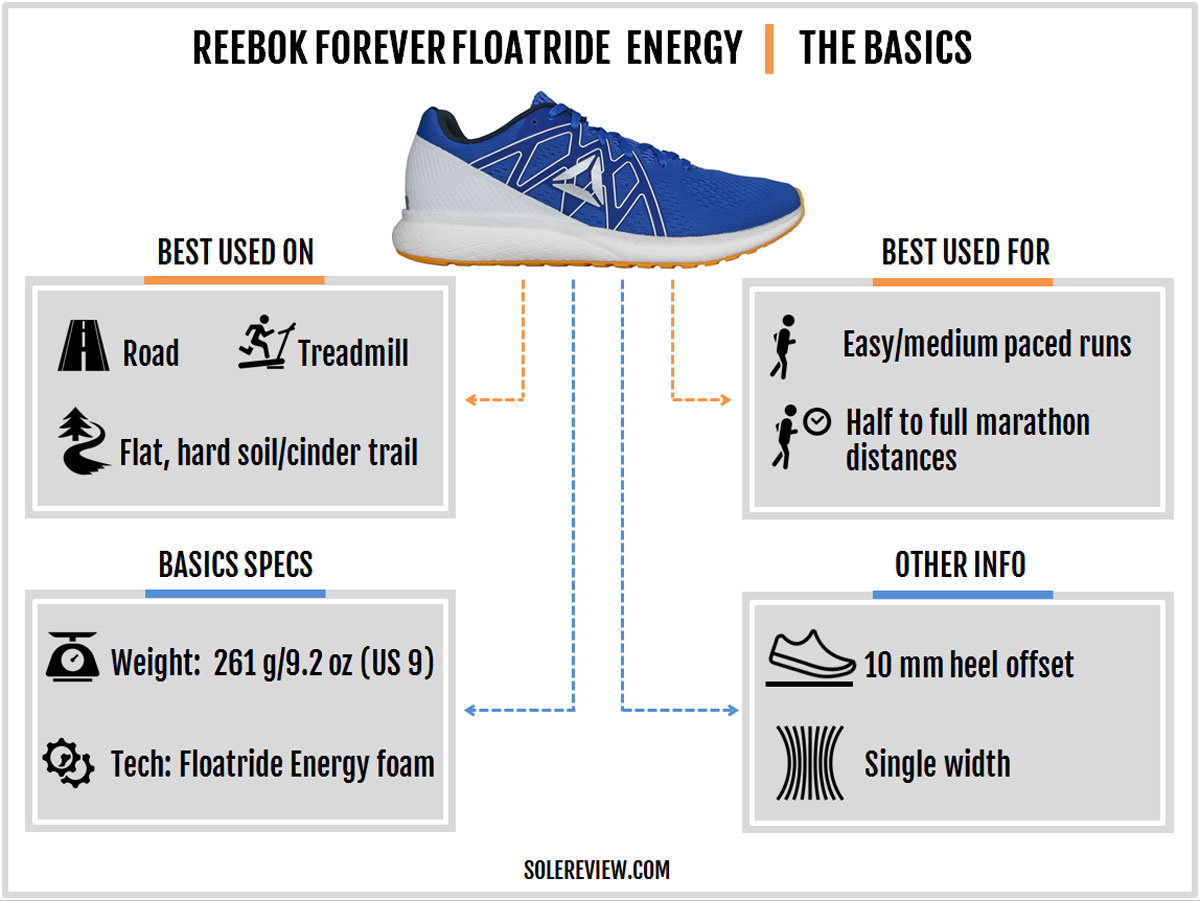 reebok forever floatride energy test