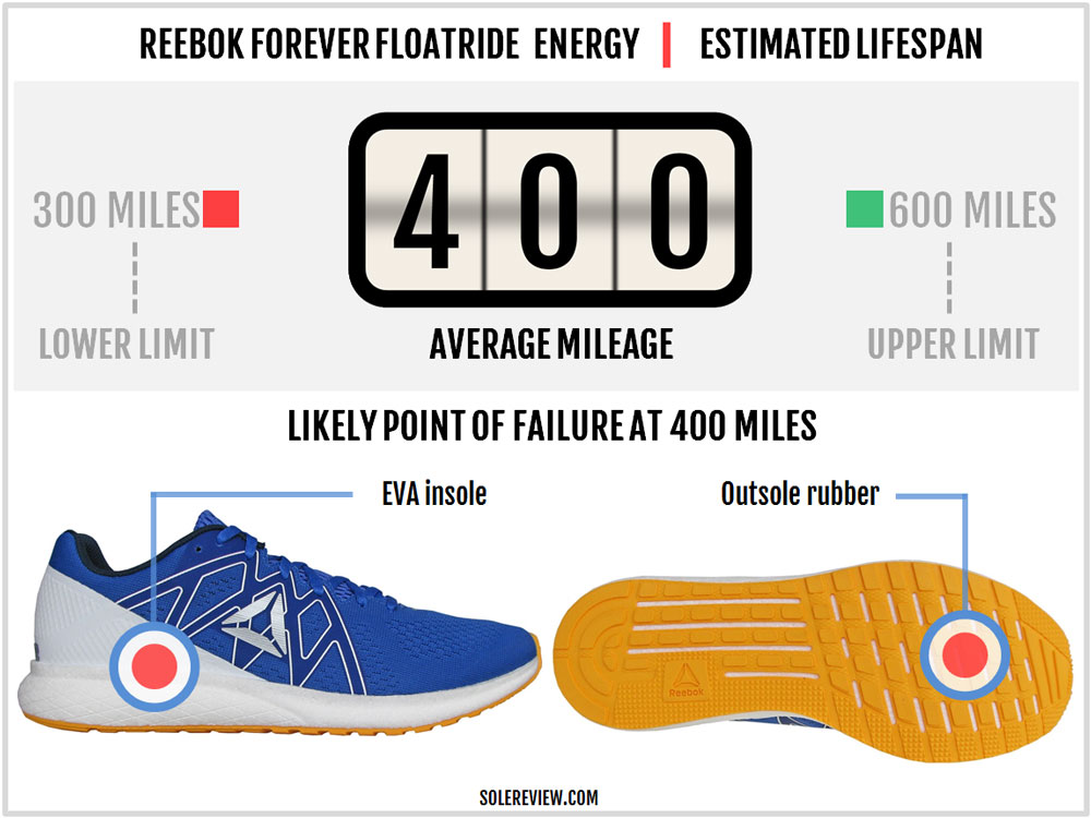 reebok forever floatride energy reviews