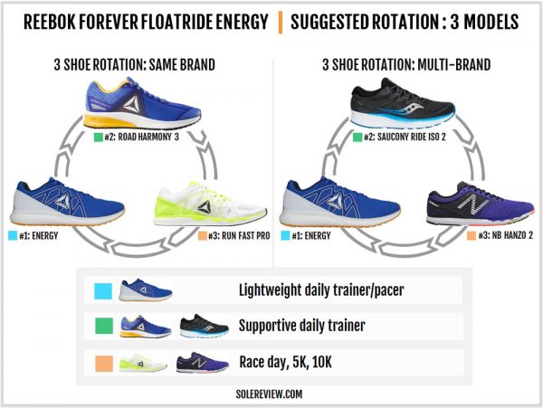 Reebok Forever Floatride Energy Review | Solereview