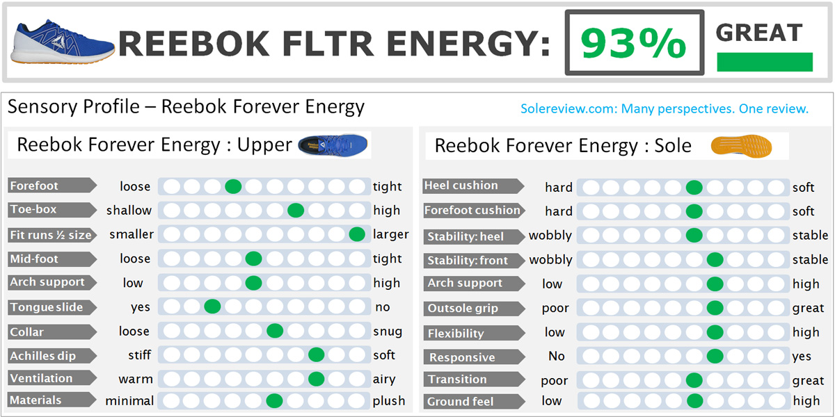 Reebok_Forever-Floatride_Energy_score