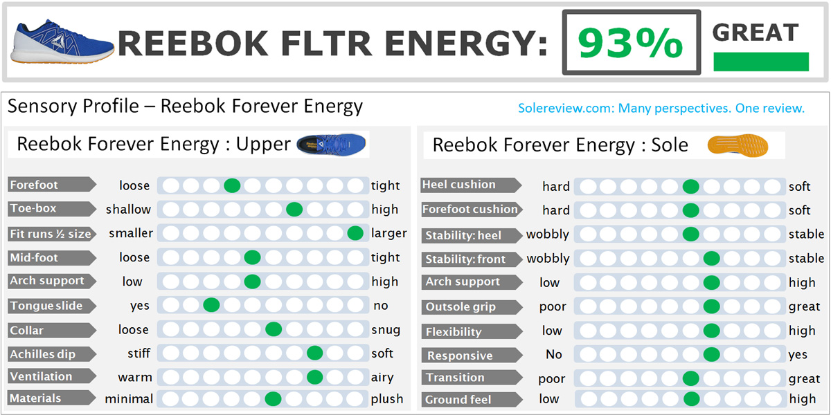 kobber overdrivelse telt Reebok Forever Floatride Energy Review | Solereview