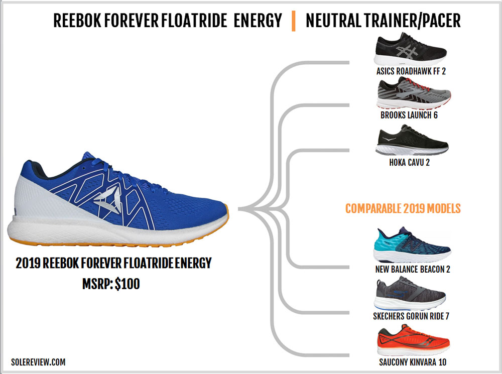 Reebok Forever Floatride Energy Review 