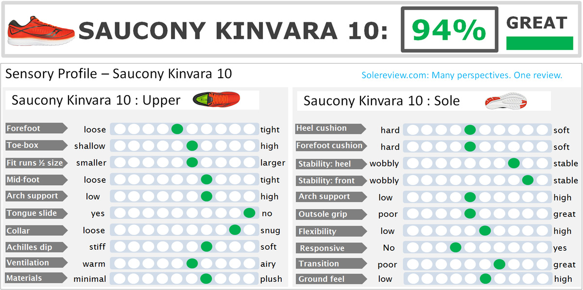 Saucony_Kinvara_10_Score