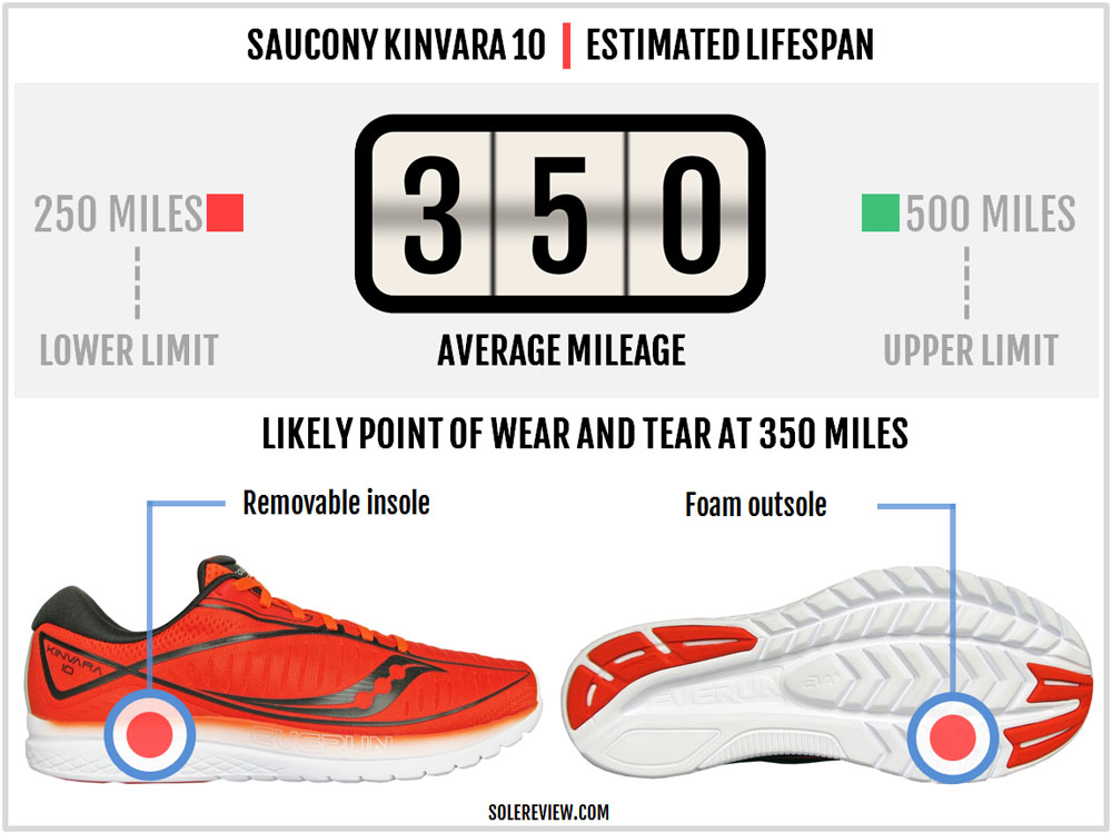 Saucony Kinvara 10 Review – Solereview